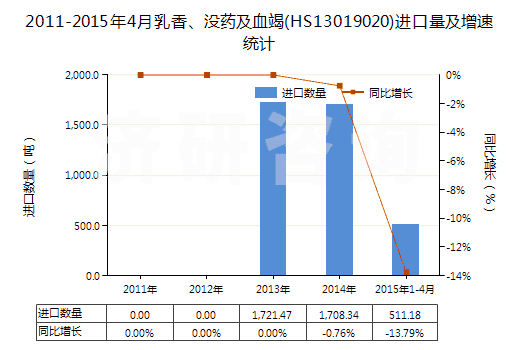 2011-2015年4月乳香、沒藥及血竭(HS13019020)進(jìn)口量及增速統(tǒng)計(jì)
